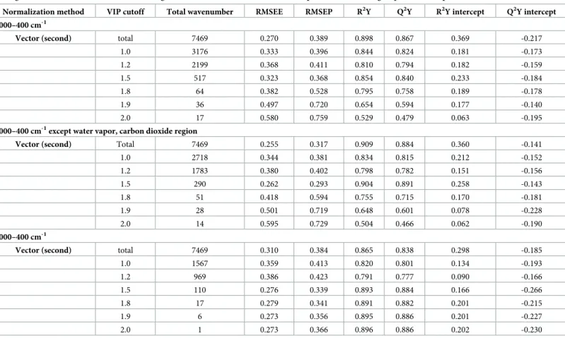 Table 4. List of permutation parameters of the PLSR models obtained using variables selected by vector normalization applied after the second differentiation, UV scaling, and with various VIP cutoff values using different wavenumber areas for the compariso