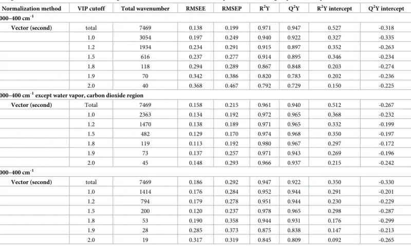 Table 5. List of permutation parameters of the PLSR models obtained using variables selected by vector normalization applied after the second differentiation, UV scaling, and with various VIP cutoff values using different wavenumber areas for the compariso