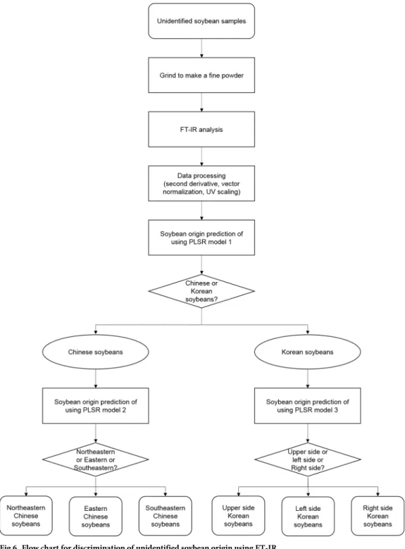 Fig 6. Flow chart for discrimination of unidentified soybean origin using FT-IR.