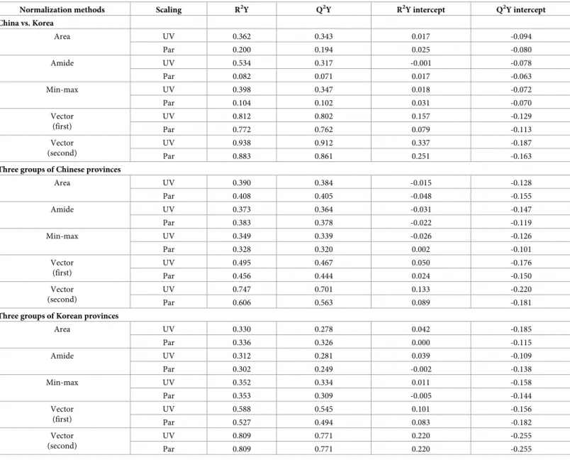 Table 2. Selection of PLS-DA models according to various normalization and scaling methods for the differentiation of soybean samples.