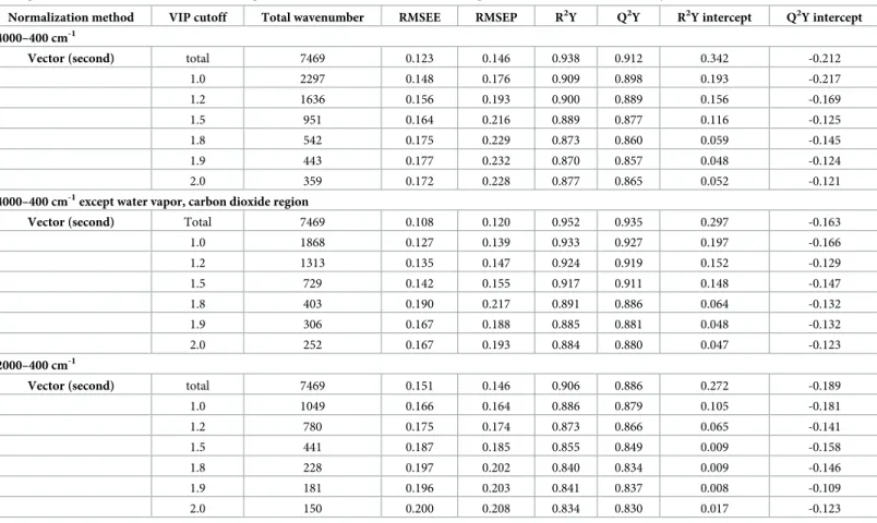 Table 3. List of permutation parameters of the PLSR models obtained using variables selected by vector normalization applied after the second differentiation, UV scaling, and with various VIP cutoff values using different wavenumber areas for the compariso