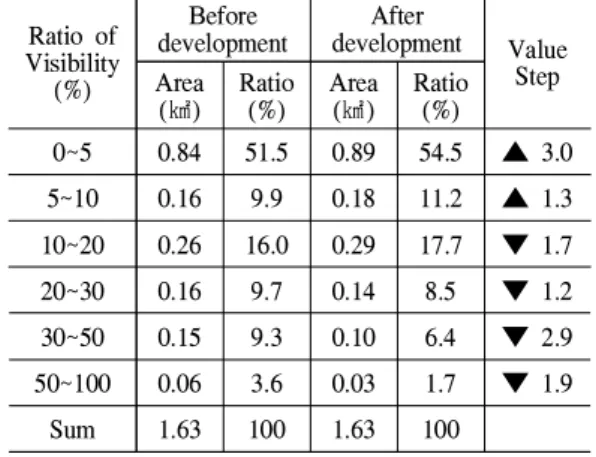 Table 1. Result of accumulated viewshed in Jikdong park