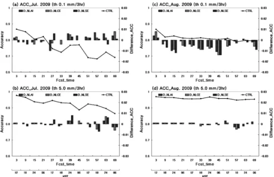 Fig. 9. Monthly mean of accuracy (ACC) of precipitation at each simulation time on July and August 2009.
