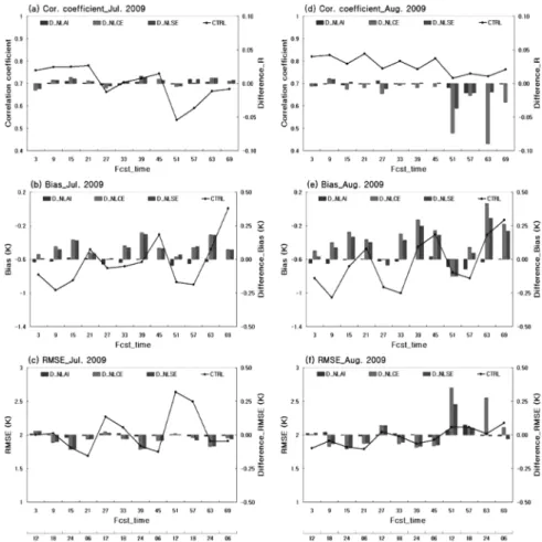 Fig. 7. Monthly mean of (a and d) R, (b and e) bias and (c and f) RMSE of air temperature (1.5 m) at each simulation time on (a-c) July and (d-f) August 2009.