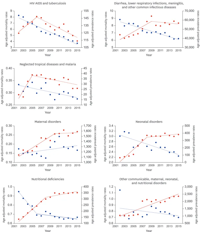Fig. 2.  Age-standardized mortality and prevalence rate for communicable, maternal, neonatal &amp; nutritional disorders in Korea, 2002–2015