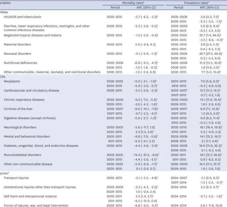 Table 2.  Joinpoint analysis of age-standardized mortality and prevalence trends in Korea, 2002–2015