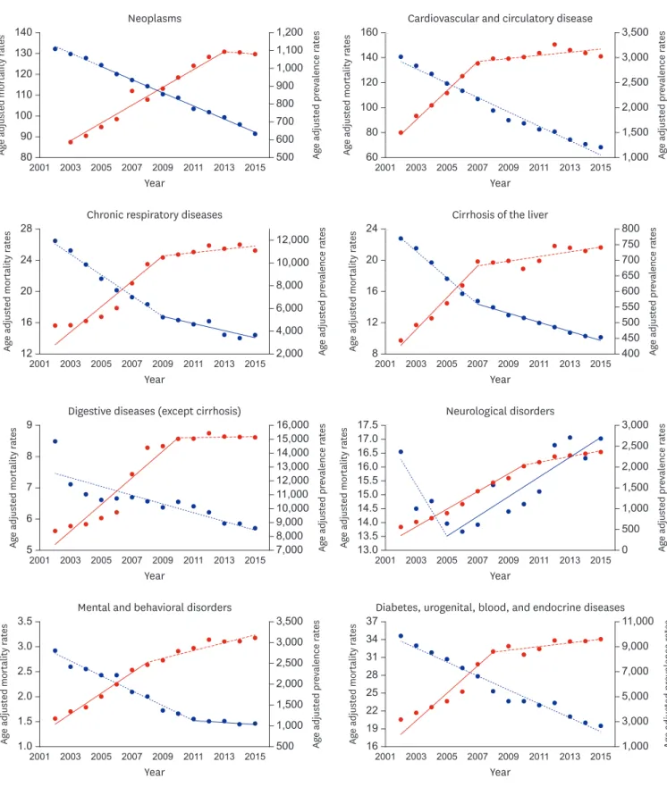 Fig. 3.  Age-standardized mortality and prevalence rates for non-communicable disease causes in Korea, 2002–2015