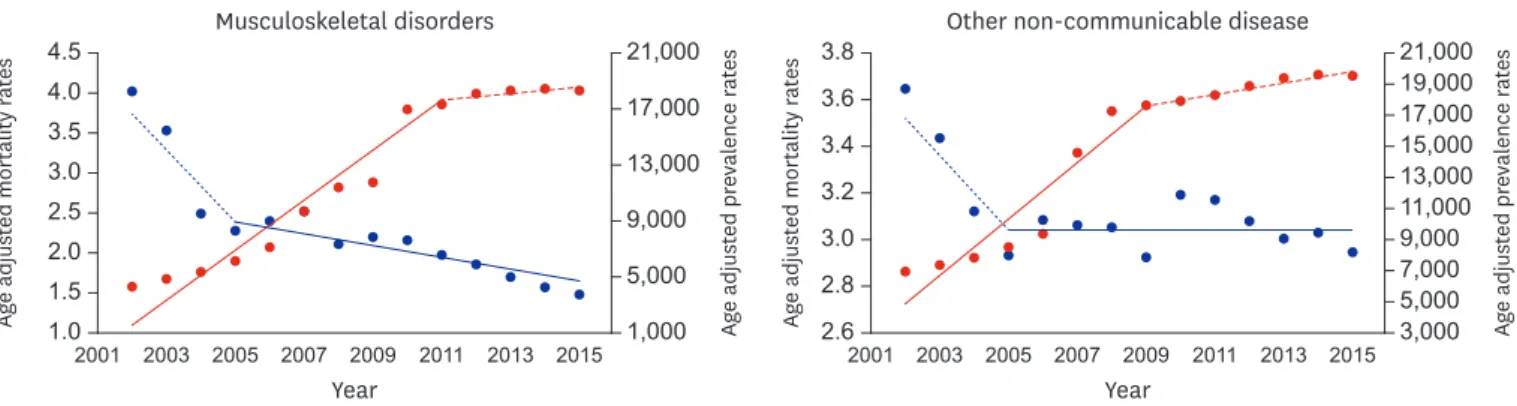 Fig. 4.  Age-standardized mortality and prevalence rates for injury causes in Korea, 2002–2015.2812YearAge adjusted mortality ratesAge adjusted prevalence rates12,0002,0002001 2003 2005 2007 2009 2011 2013 2015