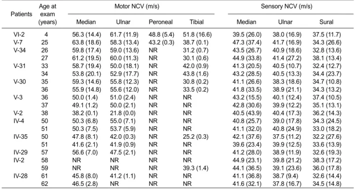 Table 2.   Electrophysiological data of dHMN type II patients with the HSP27 mutation.