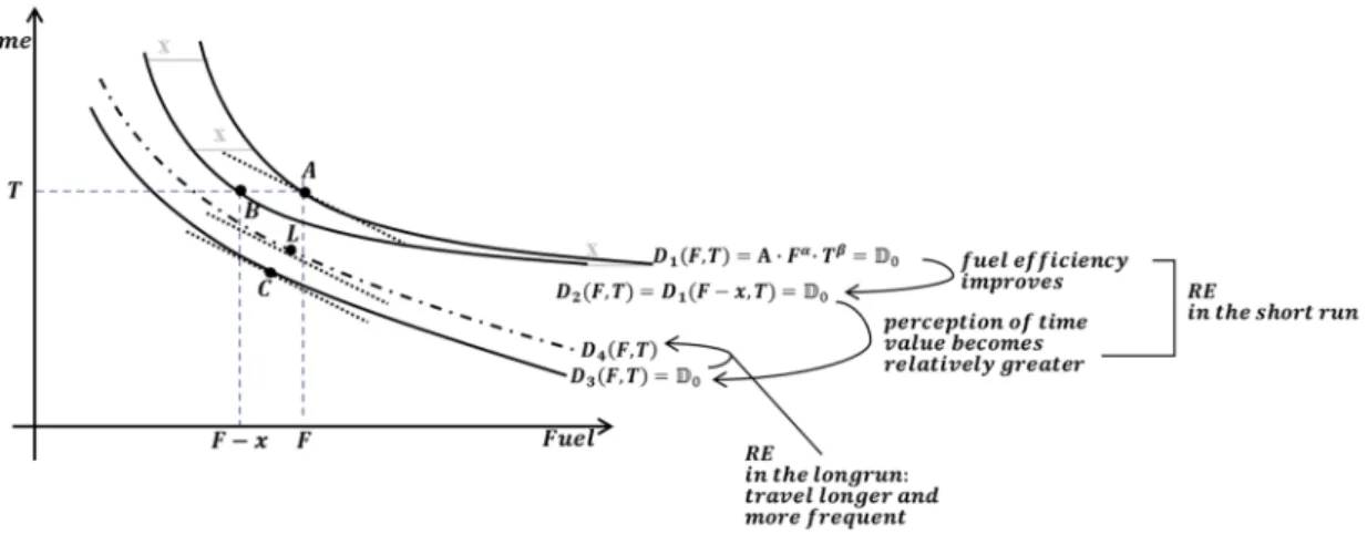 Figure 2. Short- and long-run rebound effects change of time and energy usage in relation to travel  distance