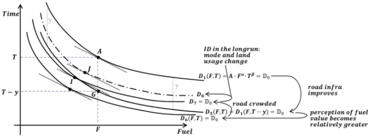 Figure 3.  Short-  and  long-run  induced  demand  (ID)  effects: change of time and energy usage in  relation to travel distance
