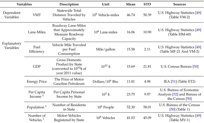 Table 1. Characteristics of the variables use in this study.