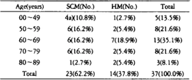 Table 2. The Distribution of Age