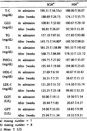 Table 12. The Change in the Mean Skin fold of Thigh for