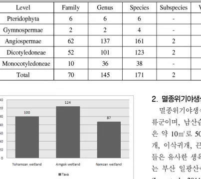 Table 3. The numbers of vascular plants in major wetland