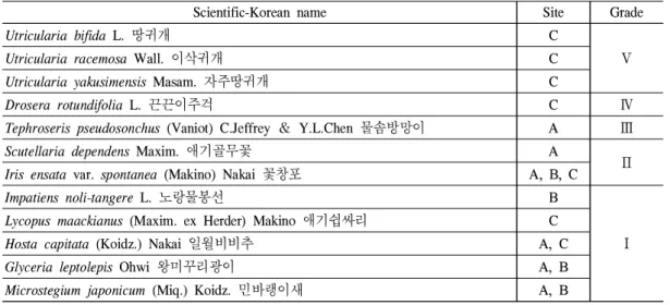 Table 5. The list of specific plants by floristic region in major wetlands