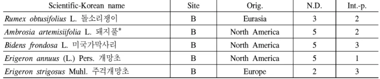 Table 7. The list of naturalized plants in major wetlands