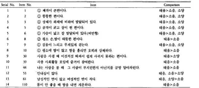 Table 1. Included rtems as a revised Taeum scale