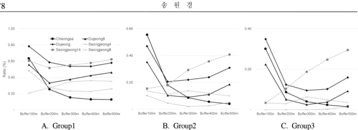 Table 1. Estimates of the best model parameters for species diversity of birds산하였다. NDVI를 기준으로 녹지의 기준을 가장 낮은 수준에서 분석했을 때 조류 종다양성이높은 공원(청사공원, 두정공원, 두정8공원)과 낮은 공원(성정4공원, 성정8공원, 성정14공원)은전 버퍼 범위에서 뚜렷한 차이를 드러내지 못하고 있었으나(Figure 5A), 녹지의 기준을 중간 수준으로 설정한 결과(Figure