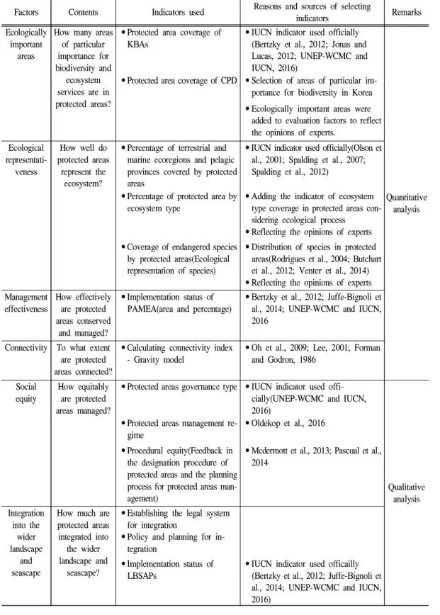 Table 2. Factors, contents, and indicators for evaluating qualitative improvement goals for protected areas