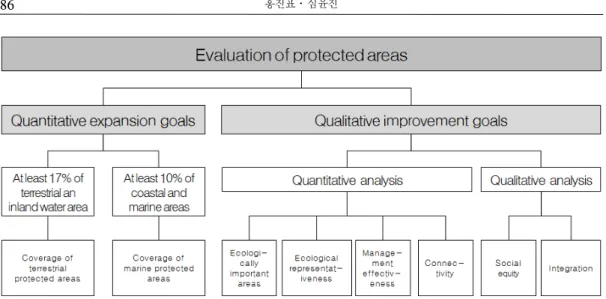 Figure 1. The integrated evaluation framework of national protected areas 목표를 얼마나 달성하고 있는가를 평가하였다