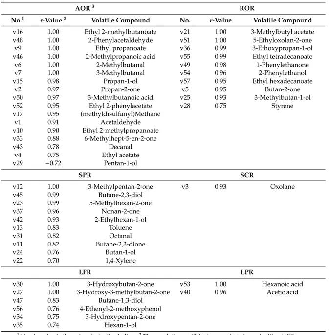 Table 3. Distinctive volatile compounds of fermented rice samples.