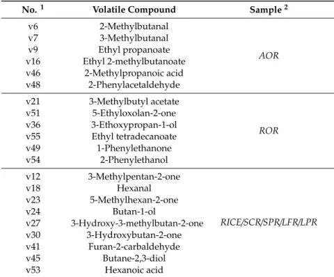 Table 1. Discriminant volatile compounds of different samples.