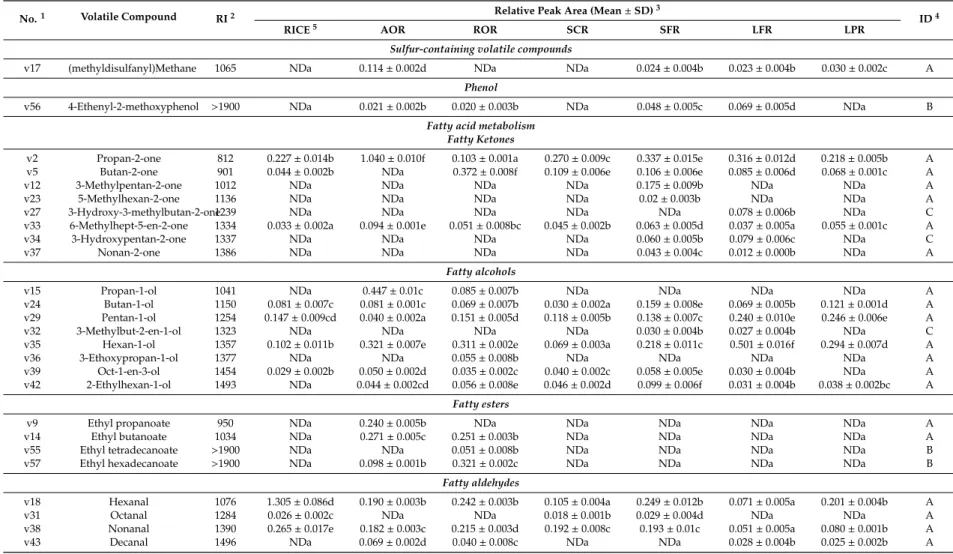 Table 2. Cont.
