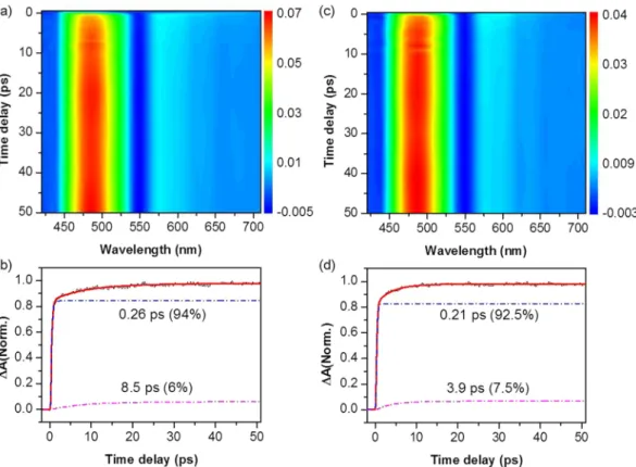 Figure 2.  TA spectra of CuTPP in benzene (a,b) and 2,6-lutidine (c,d). (a,c) Contour plot of experimental data