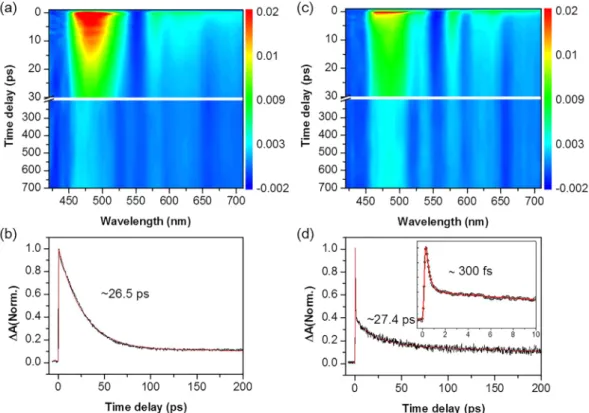 Figure 3.  TA spectra of CuTPP in pyridine (a,b) and piperidine (c,d). (a,c) Contour plot of experimental data, 