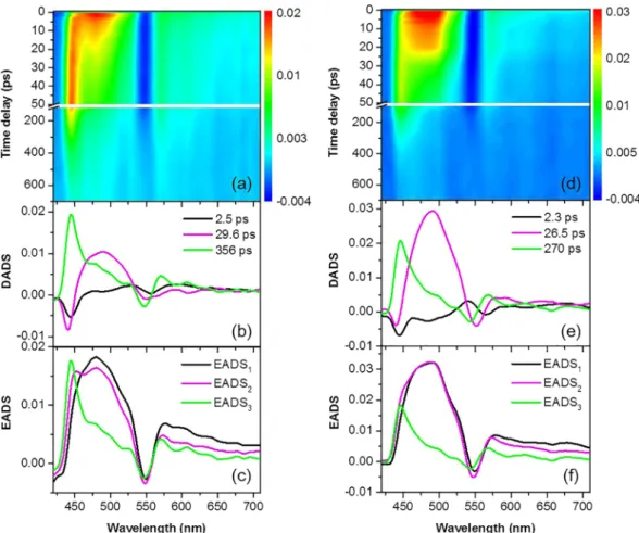 Figure 4.  TA spectra and global analysis of CuTPP in 1,4-dioxane (a–c) and THF (d–f) after 400 nm excitation