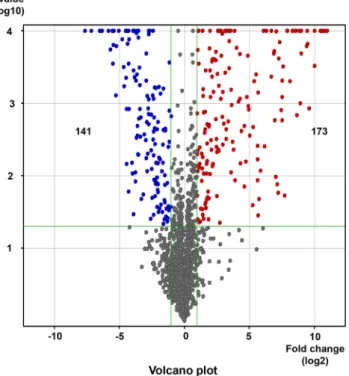 Figure 4.  Volcano plot of miRNA in exosomes. The volcano plot shows the intensity of miRNA expression 
