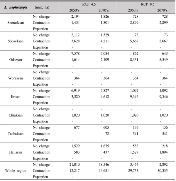 Table 5. Changes in national park area due to climate change in A. nephrolepis