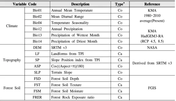 Figure 1. Result of Bioclimatic Variables' Correlation Analysis. Pearson correlation coefficient matrix comparing paired environmental covariates