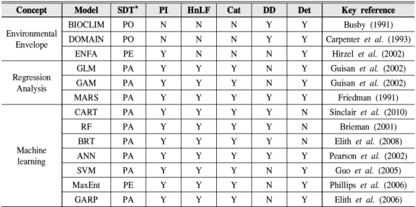 Table 2. Comparison of model algorithms. SDT, Species Data Type; PI, Predictor Interactions; HnLF, Highly non-Linear Functions; Cat, Categorical predictors usage; DD, Data Dependency; Det, Deterministic