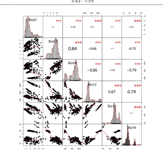 Figure 2. Result of bioclimatic variables by spatial filtering for correlation between location of occurrence.