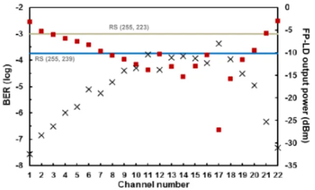Fig. 10. Measured BER and FP-LD output power according to various DWDM channel. 