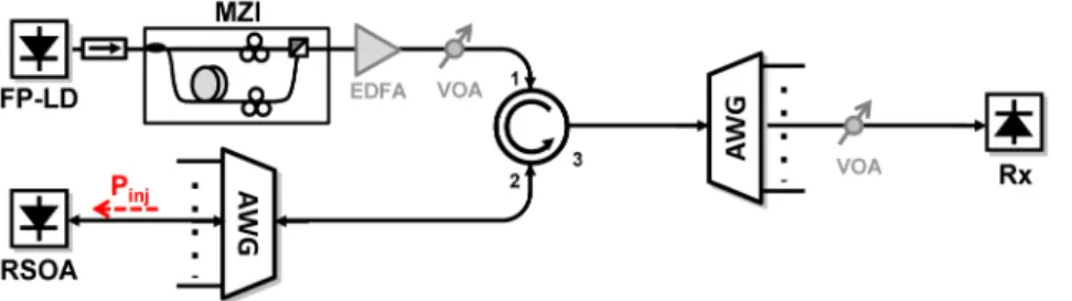 Fig. 2. Experimental setup for mode partition noise reduction using a MZI and a gain-saturated  RSOA