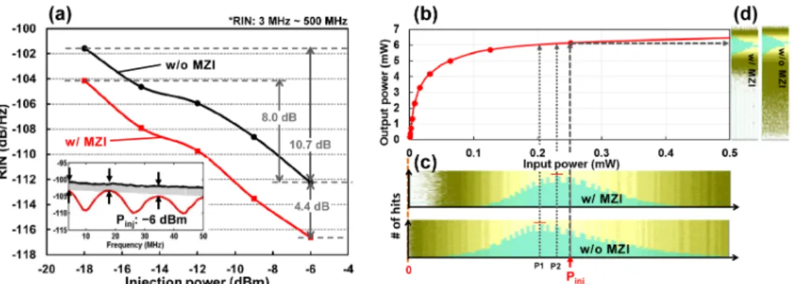 Fig. 3. (a) Measured average RIN, (b) input-power-versus-output-power curve of a RSOA,  histograms of (c) input lights, and (d) output lights with and without a MZI