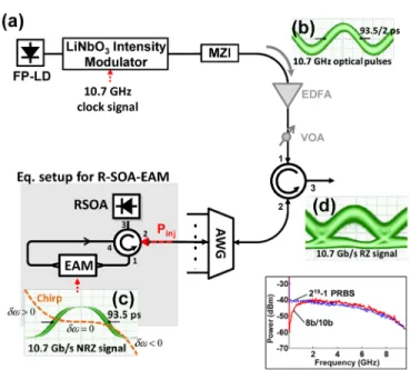 Fig. 4. (a) Schematics of an optical transmitter for BER measurement, (b) measured waveform  of 10.7 GHz optical pulses after a LiNbO 3  intensity modulator and a MZI, (c) 10.7 Gb/s 