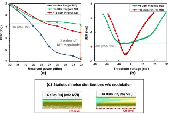 Fig. 5. (a) Measured BER curves of the 10.7-Gb/s optical RZ50 signals, (b) corresponding V- V-curves, and (c) statistical noise distributions w/o modulation