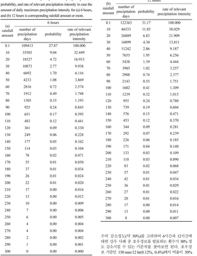 Table 6. The number of precipitation days, precipitation probability, and rate of relevant precipitation intensity in case the amount of daily maximum precipitation intensity for (a) 6 hours, and (b) 12 hours is corresponding rainfall amount or more.