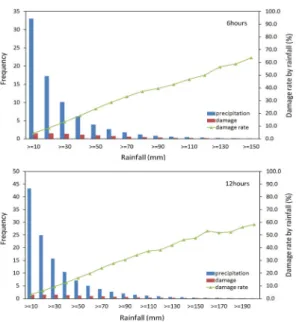 Fig. 9. The distribution of annually averaged number of days for (a) the daily maximum precipitation intensity 80 mm/6 hr or more, and (b) the daily maximum precipitation intensity 100 mm/12 hr or more.