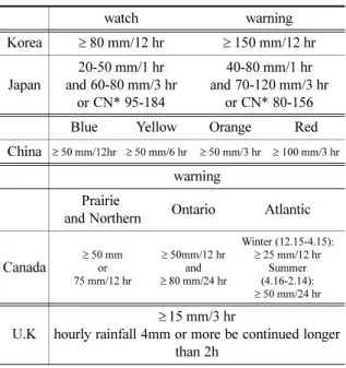 Table 1. The historical changes of special weather report on heavy rain.