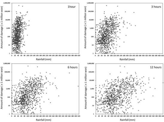 Fig. 3. Scatter plots for the relationship between the rainfall amount and the amount of damage for 1, 3, 6, and 12 hours during 5 years (2005~2009).