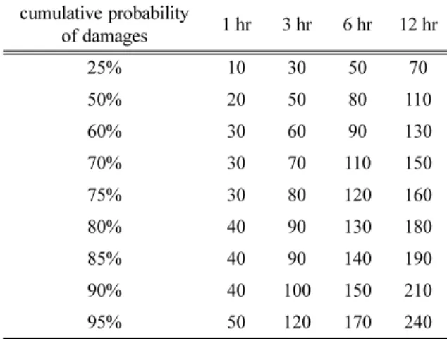 Fig. 4. The frequency of damage occurrence according to rainfall intensity for 1, 3, 6 and 12 hours during 5 years (2005~2009).