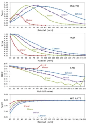 Table 5. Contingency table between precipitation (forecast) and damage (observation) using DB on daily precipitation and damage.