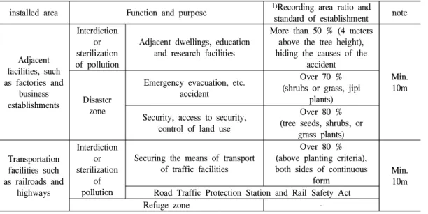 Table 2. Standards for installing and managing Green Buffer Zone