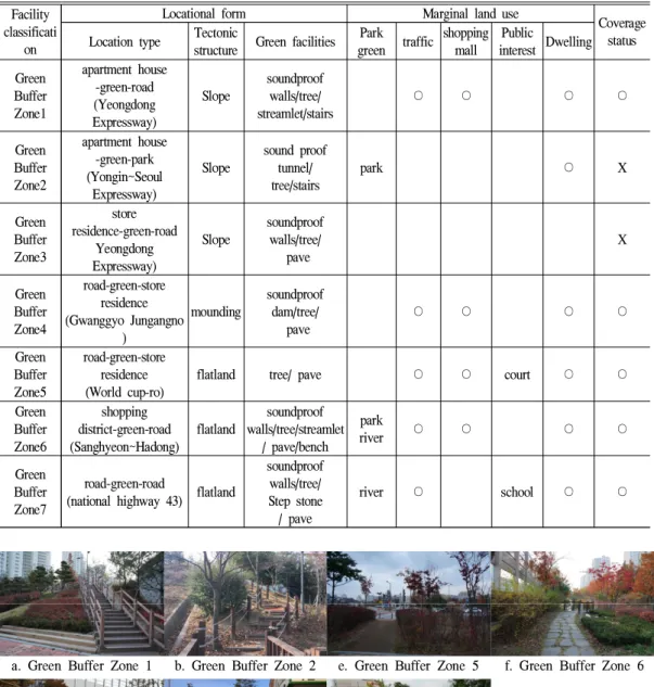 Table 3. Result of the current condition survey of reconstituted Green Buffer Zone