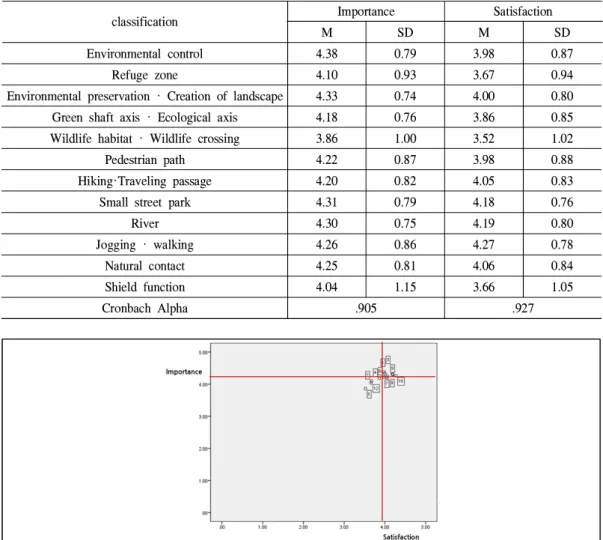 Figure 4. Functional significance of Green Buffer Zone Importance - satisfaction